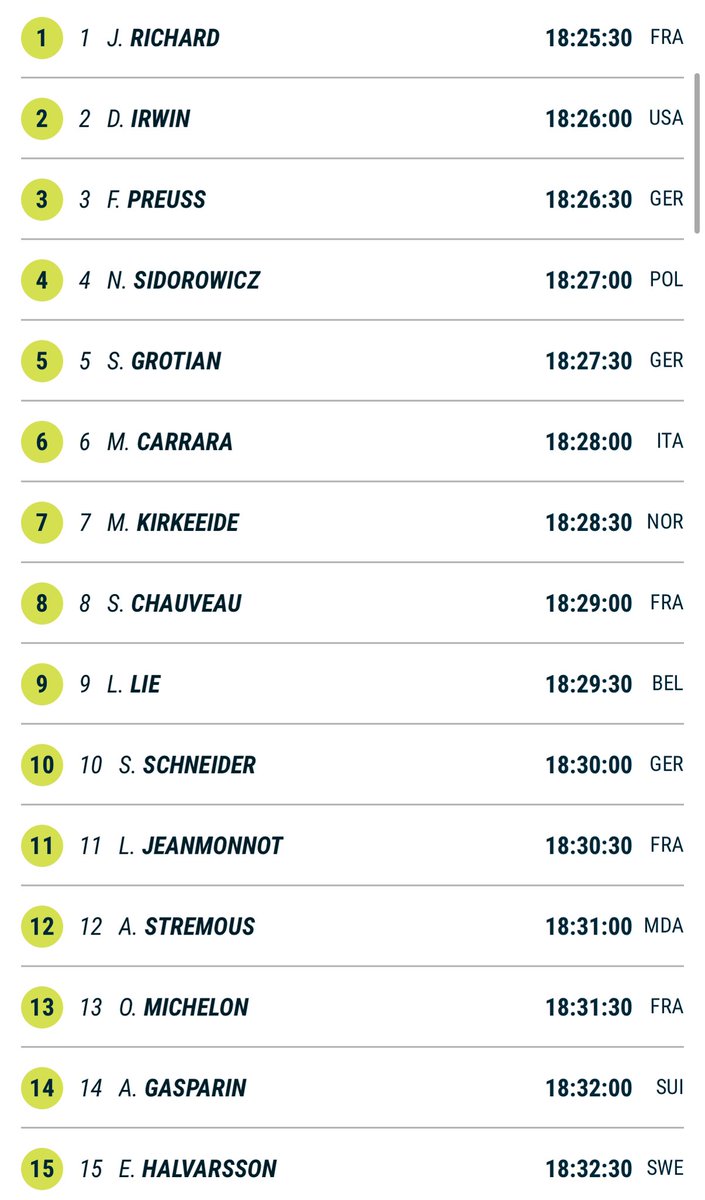Herbert Cool (@coolherbert) on Twitter photo Warme omstandigheden in Tsjechië, dus de top 15 start vooraan de sprint van vandaag. De strijd om de overall wereldbeker gaat doorrrrrrr met Preuss en Jeanmonnot!
LIVE om 18:10u op E1 en <a href="/hbomaxnl/">HBO Max Nederland</a> Warme omstandigheden in Tsjechië, dus de top 15 start vooraan de sprint van vandaag. De strijd om de overall wereldbeker gaat doorrrrrrr met Preuss en Jeanmonnot!
LIVE om 18:10u op E1 en <a href="/hbomaxnl/">HBO Max Nederland</a>