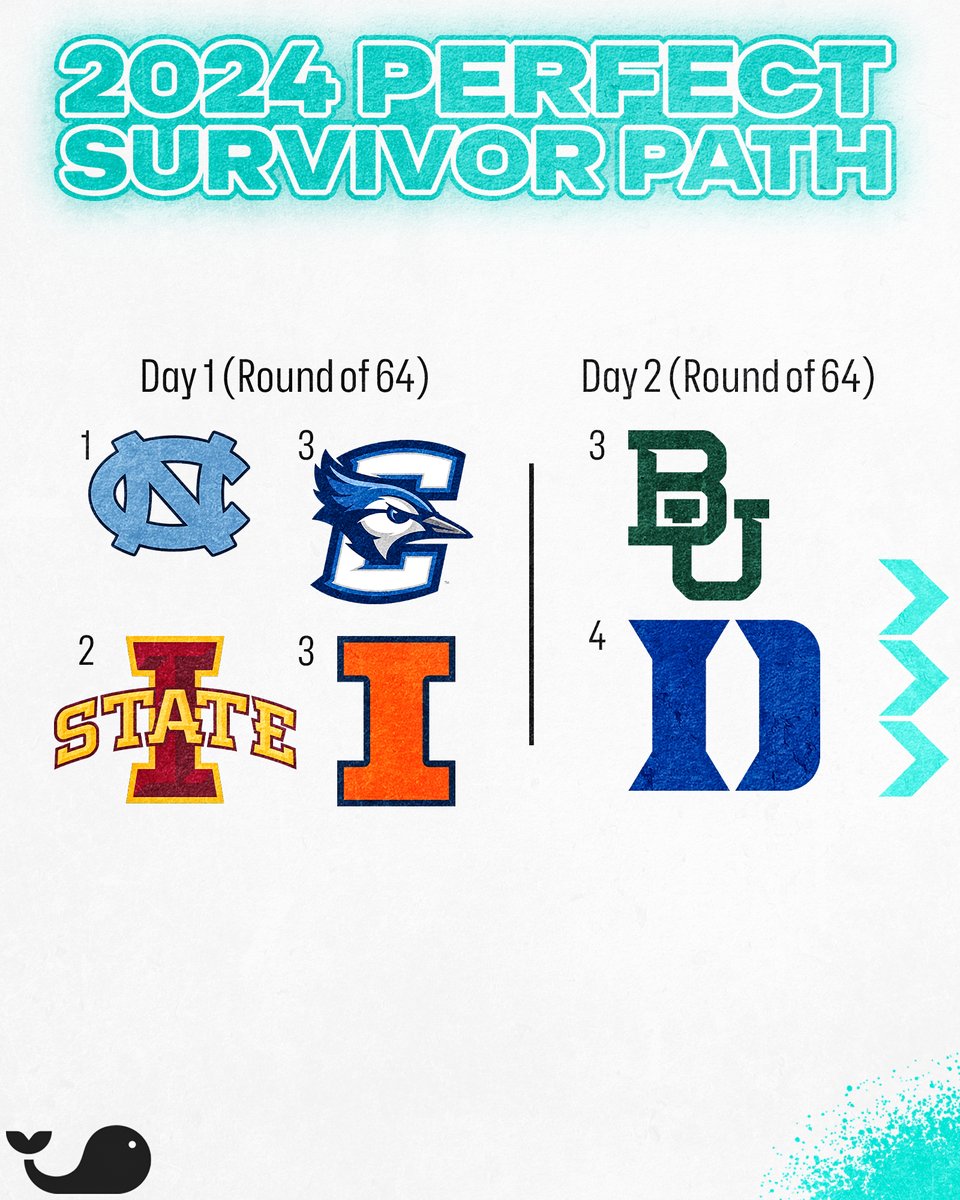 Five people went perfect in our 2024 Survivor Madness Contest. What can we learn from their picks? 

Let's start with the first round. Most users went with 2 or 3 seeds on Day 1 and took advantage of Duke and Baylor matching up against inferior opponents on Day 2