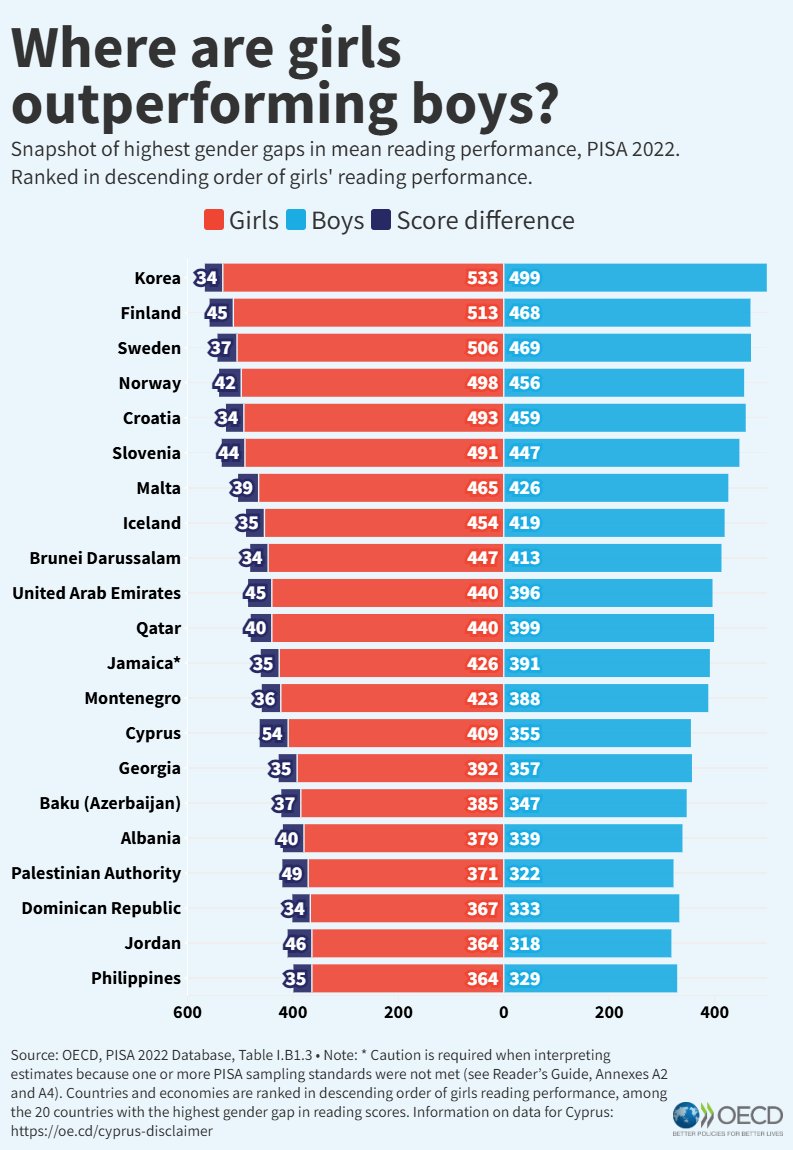 Girls consistently outperform boys in reading tests.

In the latest PISA tests, they scored higher than boys in 79 out of 81 education systems.

…But on average across the OECD, women earn 11.9% less than men

Why is the gap so big? ➡️ bit.ly/49My1eZ
#IWD25 #OECDgender