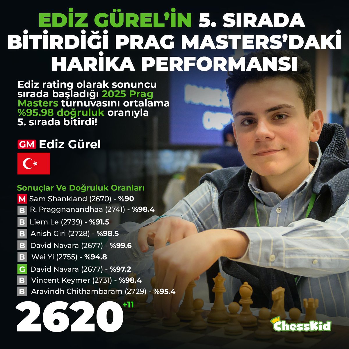 chesscom_tr's tweet photo. Ediz Gürel🌟📈 https://t.co/0jJ1jYByAG