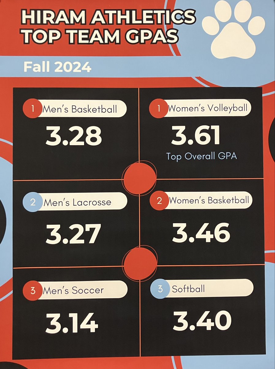Shoutout to our student athletes for crushing it in the classroom! Senior Captain, Ivan Yang, led the way with a 4.0 term GPA, but everyone plays a role in Team Success in the classroom and on the court.