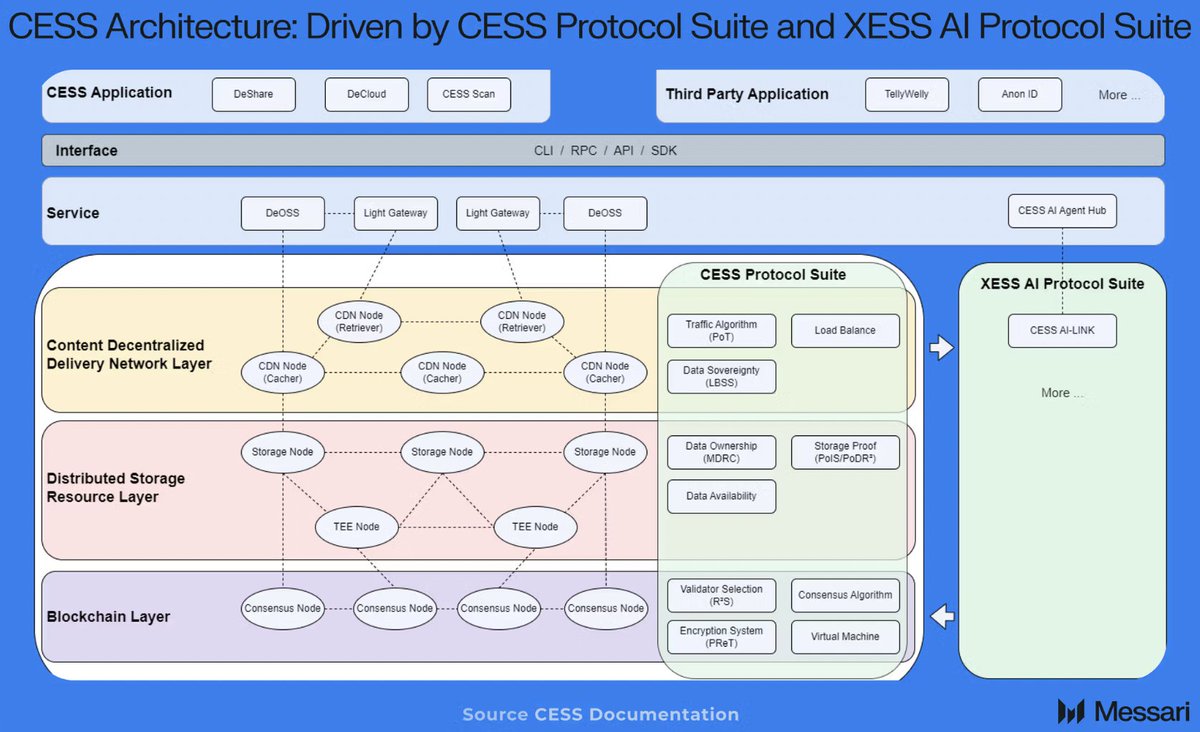 Messari (@messaricrypto) on Twitter photo CESS provides a decentralized approach to data value infrastructure, prioritizing security and user control.
It's designed to integrate with DePIN, AI, and DeSci ecosystems, further enhancing its value proposition.
Dive into <a href="/CESS_Storage/">CESS Network</a> 👇 CESS provides a decentralized approach to data value infrastructure, prioritizing security and user control.
It's designed to integrate with DePIN, AI, and DeSci ecosystems, further enhancing its value proposition.
Dive into <a href="/CESS_Storage/">CESS Network</a> 👇