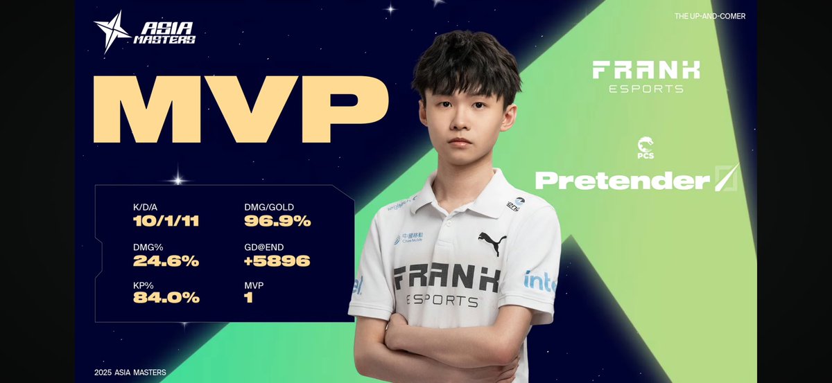 2025 #AsiaMasters Swiss Stage 1 Round 3 

FAK 1:0 BLG Junior

MVP - Pretender 

Thanks for your support and we will try our best to win the qualification Bo3 match vs LCK CL teams tomorrow! 🙌🏻🫡

#FAKWIN #LOL #PCS2025