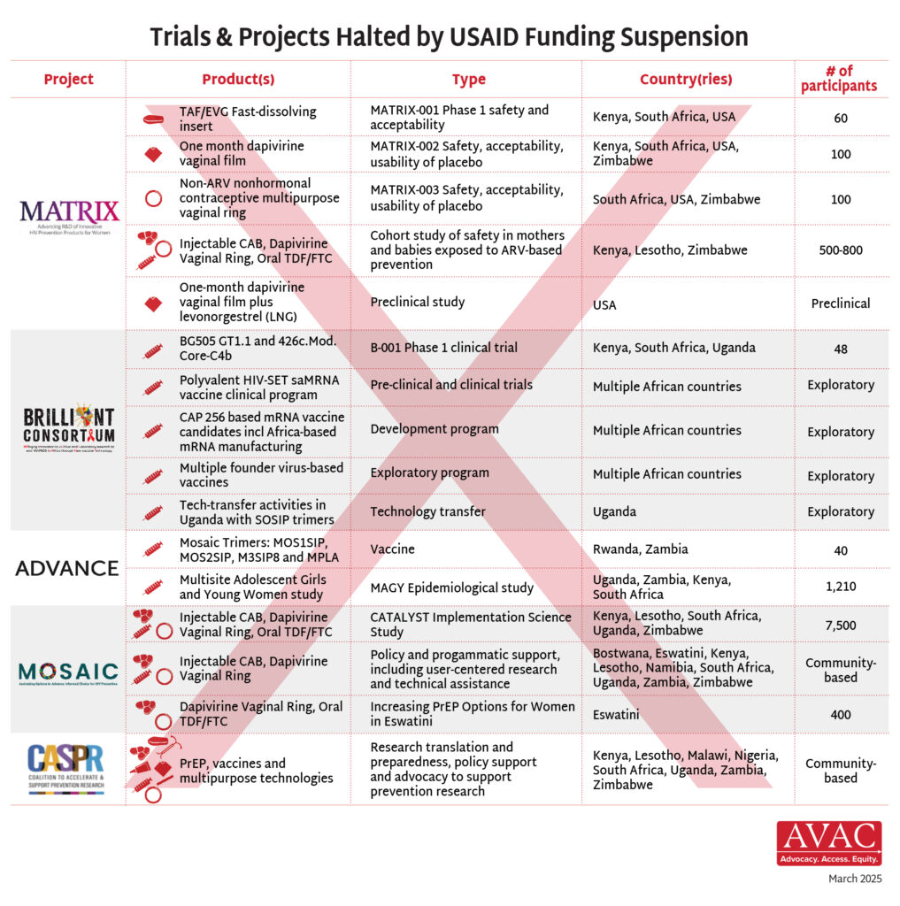 🆕 <a href="/HIVpxresearch/">AVAC</a> infographic highlights the "Trials &amp; Projects Halted by #USAID Funding Suspension"

avac.org/resource/trial…