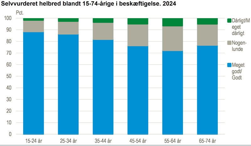 65-74-årige i job vurderer deres helbred lige så godt som folk, der er 20 år yngre. Fortællingen om nedslidte pensionister holder ikke – alligevel bruges den til at presse på for lavere pensionsalder #dkpol