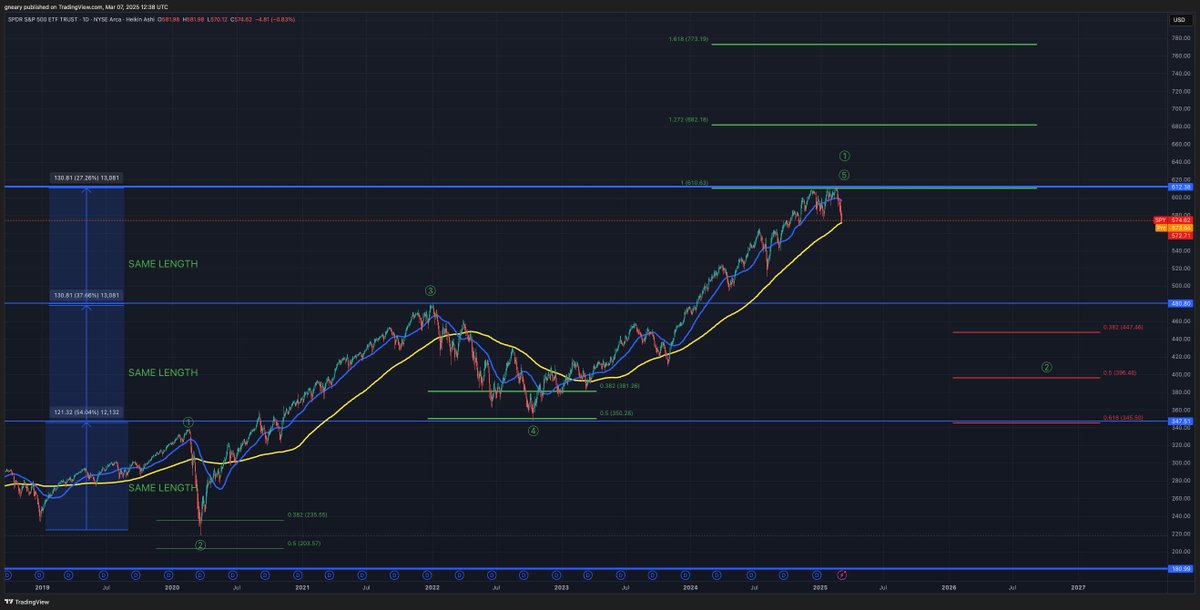 TheLongInvest's tweet image. $SPY I could make this chart a regular update for X if it gets the love it deserves and shared

Otherwise it will only be shared for X Subs and Patreon members only.

So far the 200 Day MA continues to hold for support