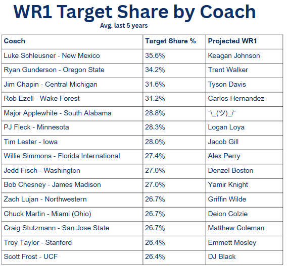 MBainbridgeCFF's tweet photo. Which coaches / schemes tend to rely most on their WR1s? Target share percentages over the last five years below. 

- Keagan Johnson super sleeper
- Need to uncover who is the top option for South Alabama. Devin Voisin? Newcomer?
- No, don't go drafting Iowa receivers
- Denzel Boston, Emmett Mosley, Matthew Coleman 🚀🚀🚀