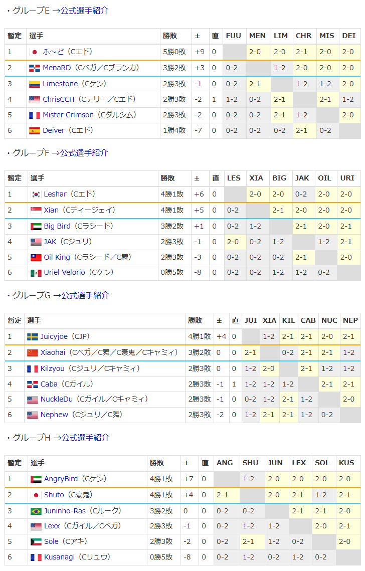 スト6』カプコンカップ11、グループ予選3日間が終了、Top16が決定 W