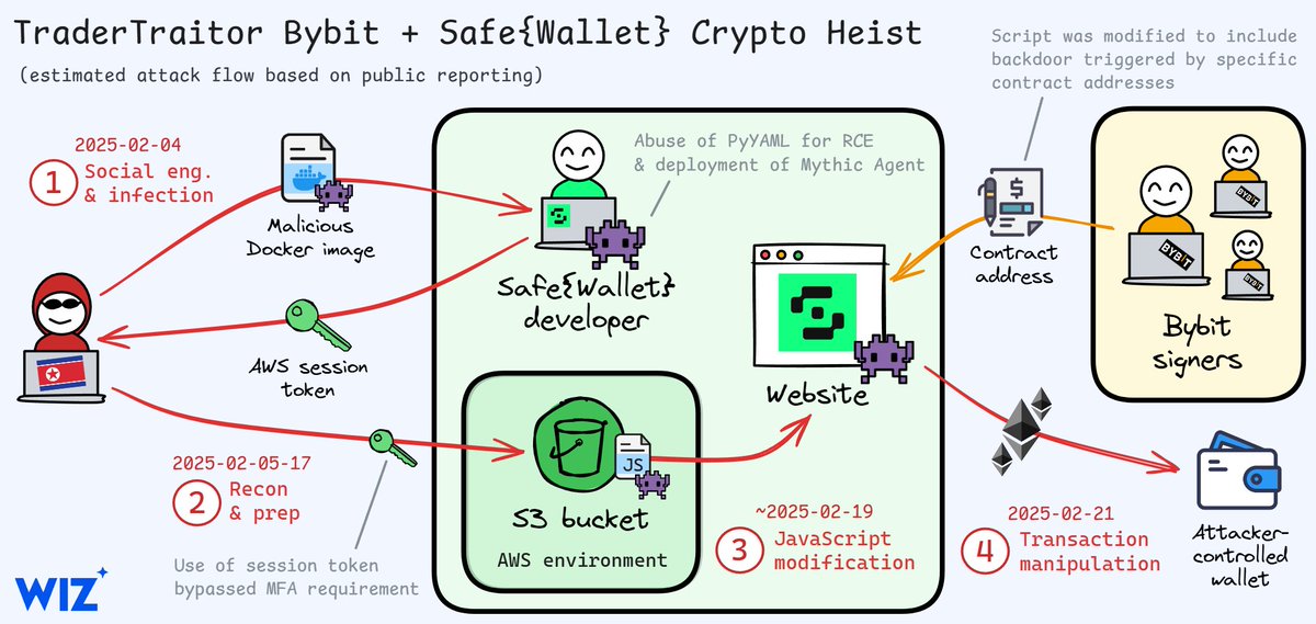 Amitai Cohen 🎗️🤟 (@amitaico) on Twitter photo Diagram of the Bybit and Safe{Wallet} crypto heist attributed to DPRK actor TraderTraitor, based on currently available public reporting by <a href="/Mandiant/">Mandiant (part of Google Cloud)</a>, <a href="/sygnia/">Sygnia</a>, <a href="/SlowMist_Team/">SlowMist</a>, & <a href="/Verichains/">Verichains</a>. Diagram of the Bybit and Safe{Wallet} crypto heist attributed to DPRK actor TraderTraitor, based on currently available public reporting by <a href="/Mandiant/">Mandiant (part of Google Cloud)</a>, <a href="/sygnia/">Sygnia</a>, <a href="/SlowMist_Team/">SlowMist</a>, & <a href="/Verichains/">Verichains</a>.
