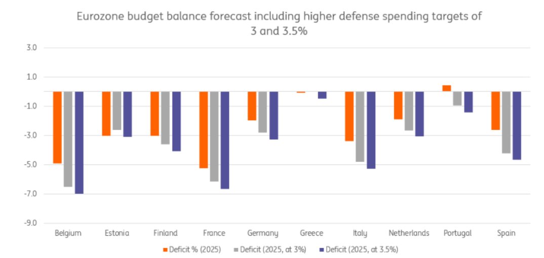 Increased European defence spending couldn't come at a worse time for countries with stretched budget balances