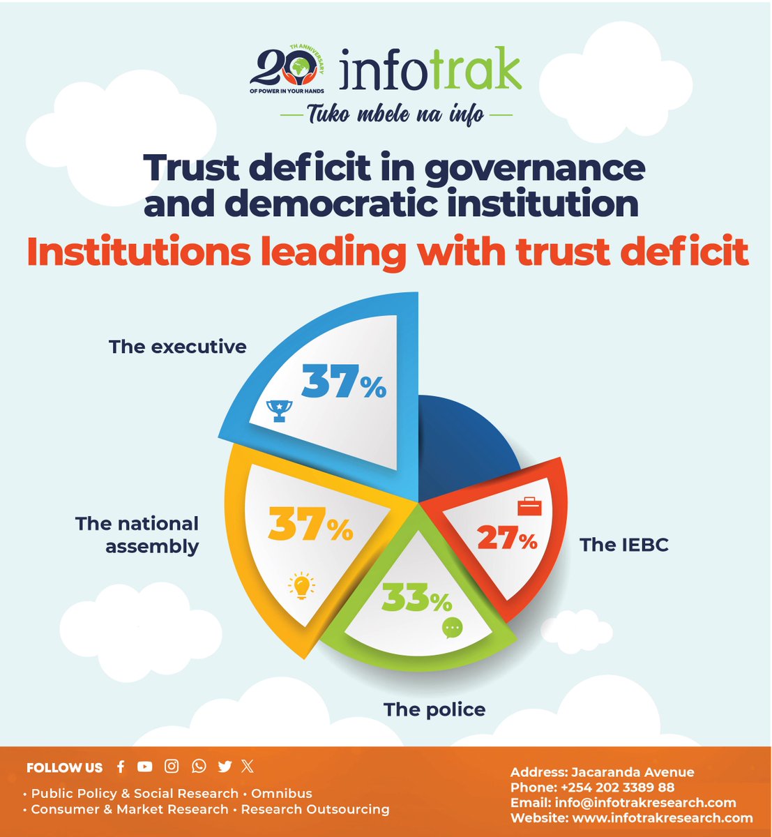 TRUST DEFICIT IN GOVERNANCE! 
Kenya's key democratic institutions are facing a crisis of confidence! The public trust in the executive and national assembly stands at a concerning 37% deficit, while the police follow closely at 33%. Even the electoral body, IEBC, struggles with a