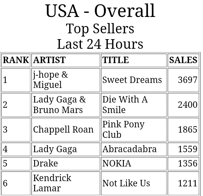 VOCÊS TÃO ENTENDENDO ISSO AQUI?
O HOBI É O PRIMEIRO E ÚNICO ATO DE K-POP A DEBUTAR EM #1 NO ITUNES DOS EUA EM 2025 👑
ELE É GIGANTEEEEEEEE

CONGRATULATIONS J-HOPE
SWEET DREAMS OUT NOW
#jhope_SweetDreams
#SweetDreamNo1