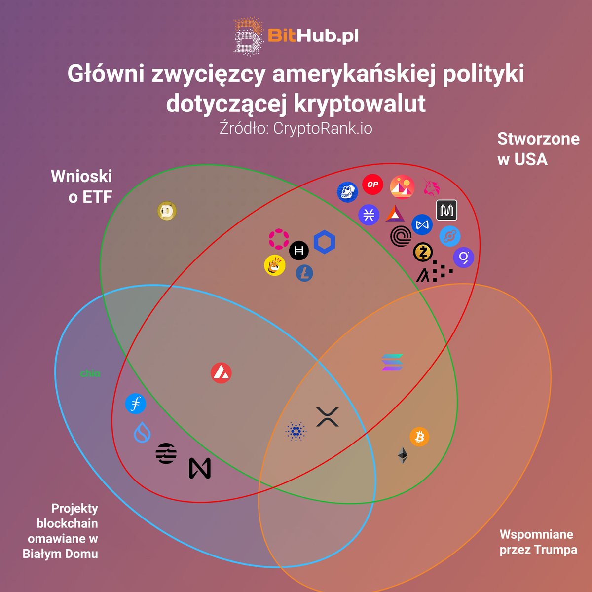Ciekawi jak prezydentura Trumpa wpłynie na poszczególne #kryptowaluty?

Spieszymy z pomocą! Przetłumaczyliśmy dla Was przyjazną infografikę autorstwa platformy <a href="/CryptoRank_io/">CryptoRank.io</a>.