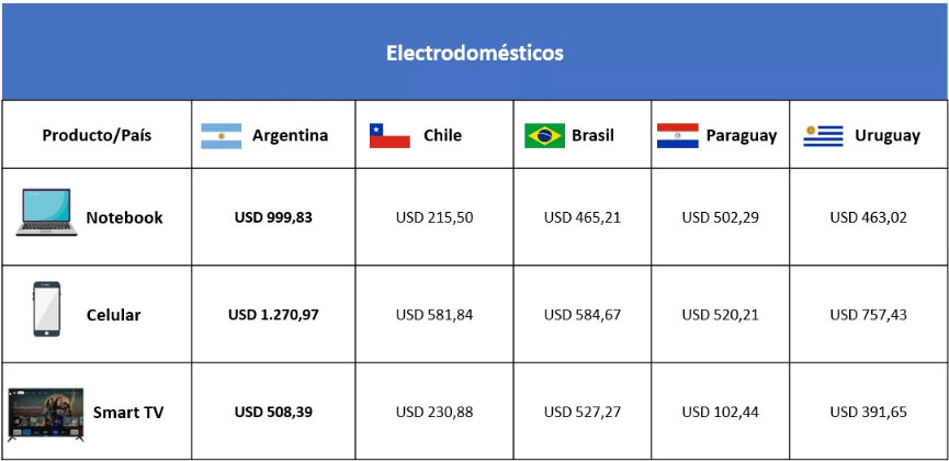 DiPace4's tweet photo. "Es cierto que hay precios caros en dólares" @LuisCaputoAR 
Incluyen: 

Iva
Ganancias
Ingresos Brutos
Tasas Municipales
Perpepciones IVA, ganancias e IIBB
Impuesto al Cheque
Infraestructura aún deficitaria
Aranceles e Impuestos internos

Sólo cuentas fiscales equilibradas en todo el país pueden reducir esta carga
👇👇👇