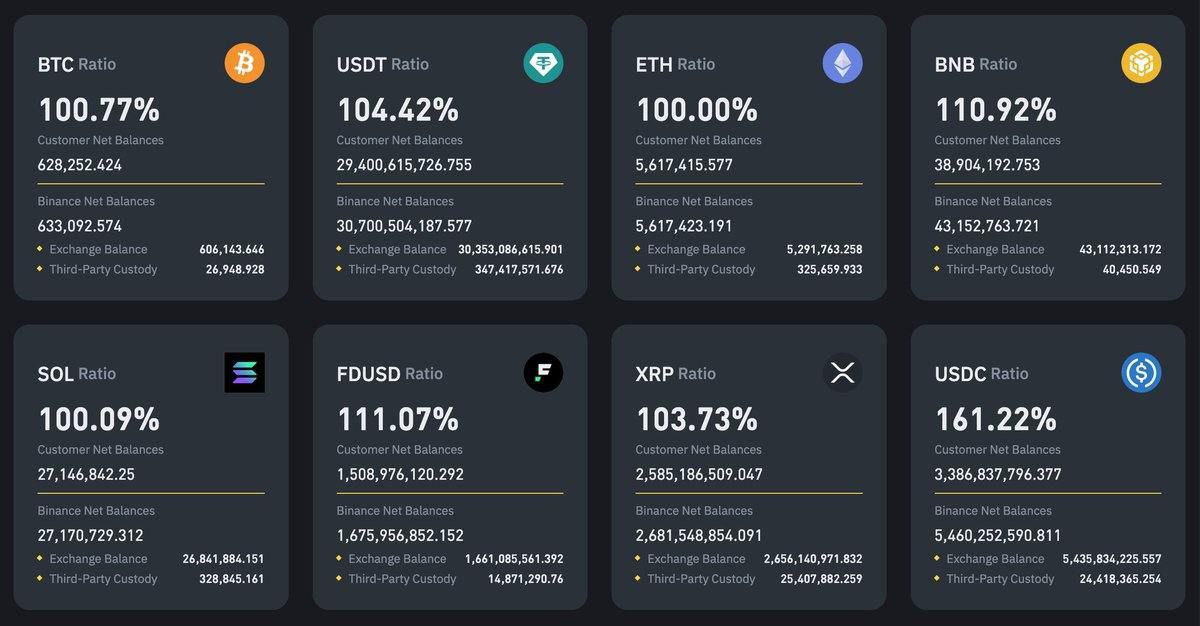 Binance publie son 28ème Proof of Reserves 🚨

🔹 Les réserves continuent de croître, preuve d’une confiance qui persiste malgré les régulations et les incertitudes du marché :

📈 $BTC → +2,02% (628 252 BTC)
📈 $ETH → +0,59% (5,617M ETH)
📈 $USDT → +7,45% (29,4B USDT)