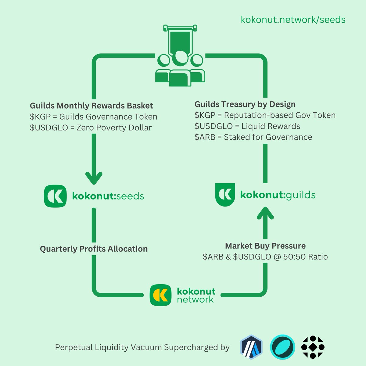 Wasabi 🥥🌴 (@wasabinetwork) on Twitter photo Inspired by this thread, I decided to brain dump this tweet to showcase how aligned is <a href="/KokonutNetwork/">Kokonut Network 💚🥥🌴</a> with the Ethereum Localism Movement and #GFEL
⚠️Disclaimer: I designed Kokonut Ecosystem back in 2021 without any knowledge of web3 culture, ReFi, Regeneration, and other Web3 Inspired by this thread, I decided to brain dump this tweet to showcase how aligned is <a href="/KokonutNetwork/">Kokonut Network 💚🥥🌴</a> with the Ethereum Localism Movement and #GFEL
⚠️Disclaimer: I designed Kokonut Ecosystem back in 2021 without any knowledge of web3 culture, ReFi, Regeneration, and other Web3