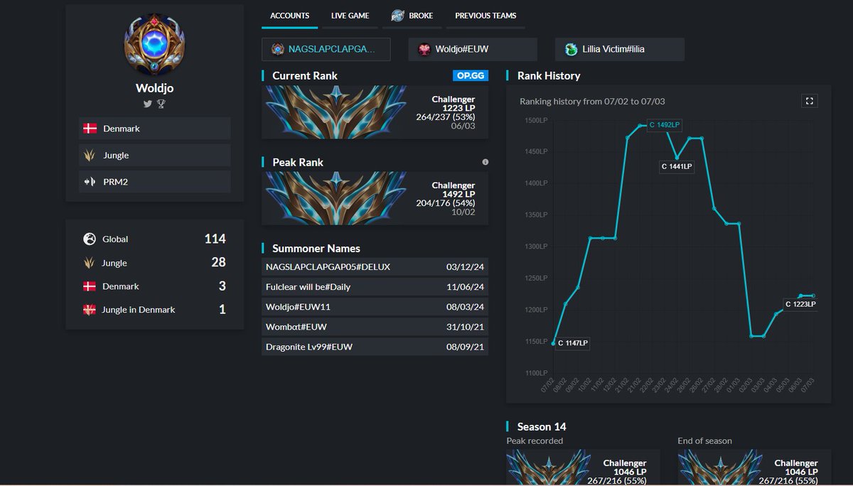 Woldjo (@lolwoldjo) on Twitter photo Hello everyone!
After my split with Broke i will be exploring options for next split
VOD's and references available upon request
Contact <a href="/DarthYellow_lol/">DarthYellow</a>
Like and retweets are very much appreicated 😎❤️ Hello everyone!
After my split with Broke i will be exploring options for next split
VOD's and references available upon request
Contact <a href="/DarthYellow_lol/">DarthYellow</a>
Like and retweets are very much appreicated 😎❤️