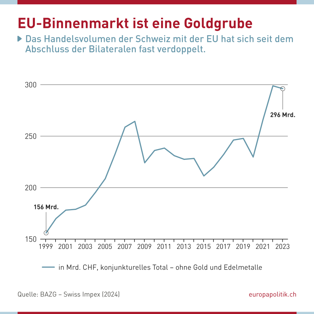 Der EU-Binnenmarkt ist eine wahre Goldgrube für die Schweiz! 💰

Wusstest du, dass sich das #Handelsvolumen zwischen der Schweiz und der EU seit dem Abschluss der Bilateralen fast verdoppelt hat? 📈

📊 Fakten, die überzeugen:   

Im Jahr 1999 lag das Handelsvolumen bei 156