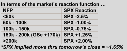 zerohedge's tweet photo. Goldman's NFP market reaction matrix https://t.co/aAsg0pl2aX