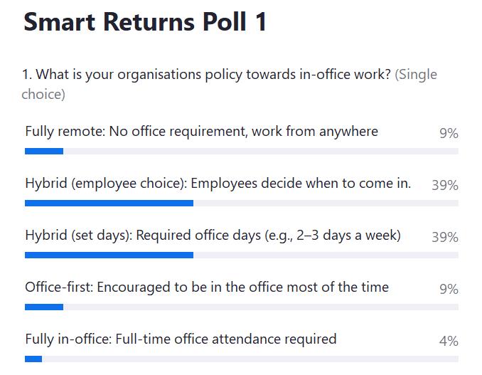 WORKTECHAcademy's tweet image. ✅ Success! Yesterday’s Smart Returns webinar explored the challenge of balancing RTO &amp;amp; workplace performance.

🔹 No one-size-fits-all hybrid model
🔹 Smart tech &amp;amp; data drive better spaces
🔹 The future is flexible &amp;amp; people-centric
#HybridWork  #FutureOfWork #WorkplaceStrategy
