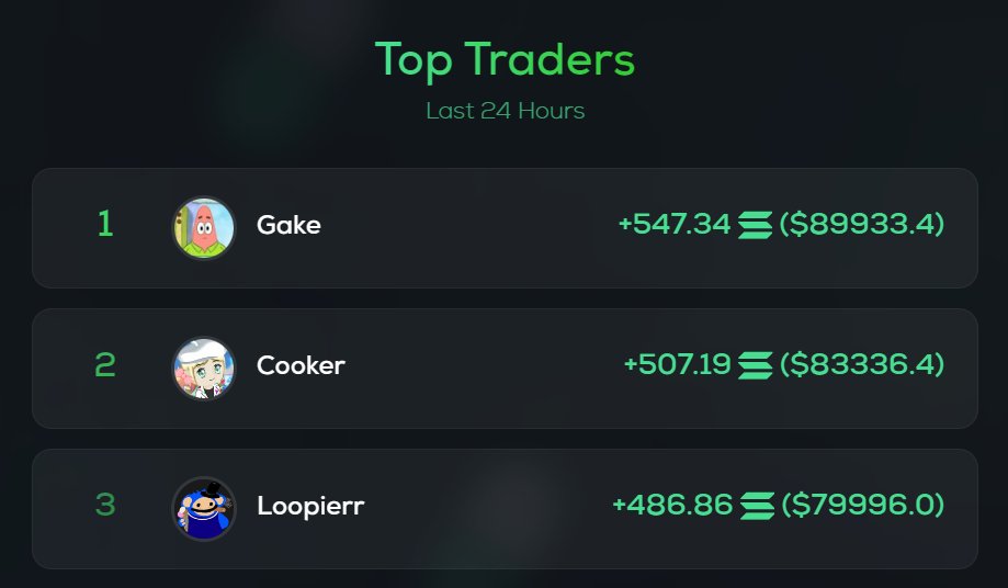 Holy gains! Congrats boys, and go easy on the blow. 😏

🥇 <a href="/Ga__ke/">gake</a> 
🥈 <a href="/CookerFlips/">Cooker.hl | Kms.eth | 版本之子 | Cooker</a> 
🥉  <a href="/Loopierr/">Loopierr</a>