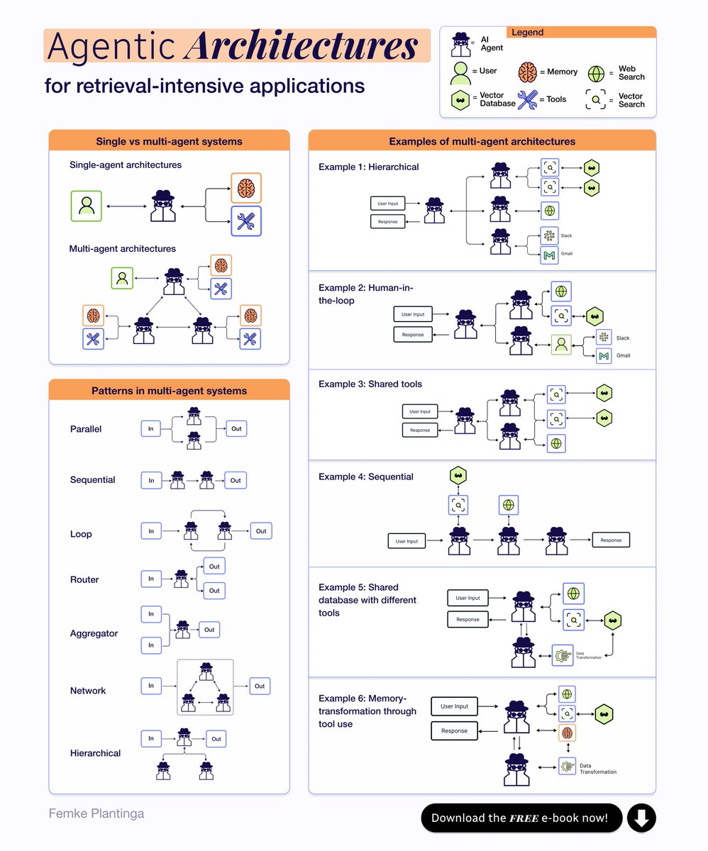 Multi-agent intelligence isn’t black magic…

It’s a clever architecture.

Learn all about it in this FREE guide that covers:
• single vs multi-agent systems
• patterns in multi-agent systems
• examples of agentic architectures
• ... and much more

📌 Get your free copy here: