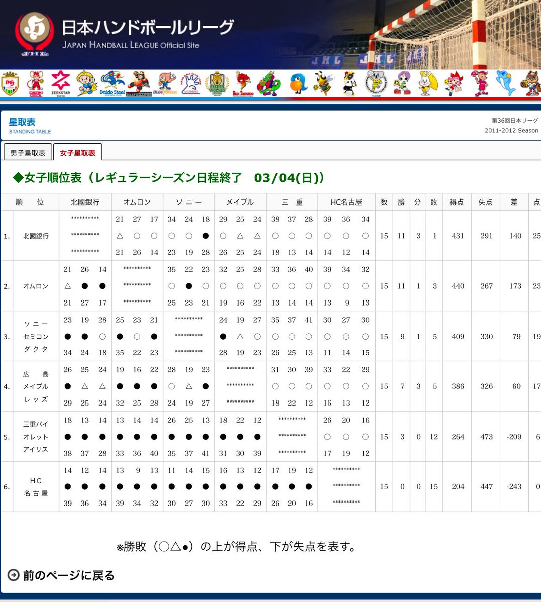 kazuyahonda_rc's tweet photo. 2010年10月10日
vs三重バイオレットに勝利してから

2014年2月23日(この年度の最終戦)
vs ブルズ岐阜に勝つまで。 https://t.co/SYWtO8ZLZ2