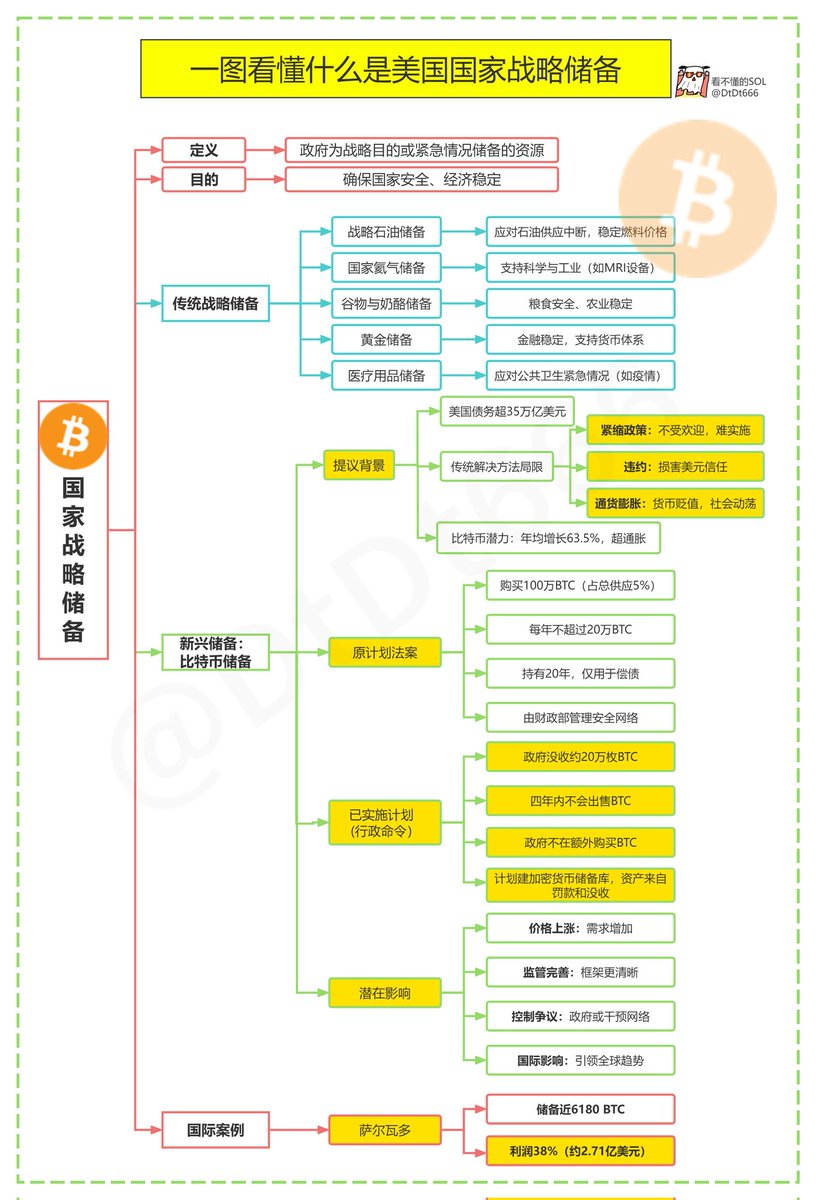 一图看懂美国BTC战略储备框架为了方便兄弟们理解，我特意制作了导图另外需要注意， 本次签署的是行政命令，而非立法通过。 所以大的、猛的还在后面。  #BTC