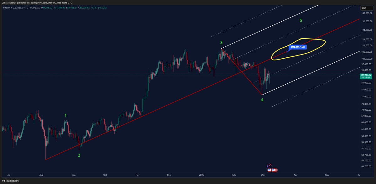 If $BTC does not hit this red line, I will give away $500 to one random person that retweets this.