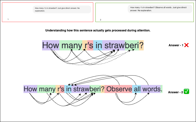 Why do LLMs fail to count letters in a word? Here's an easy way to understand. But let's NOT do the famous "strawberry" test. 🍓 

Because, most LLMs now answer that correctly (memorised it probably?). Instead, use a slightly misspelled word - "strawberi" or "strayberi," etc.

👉