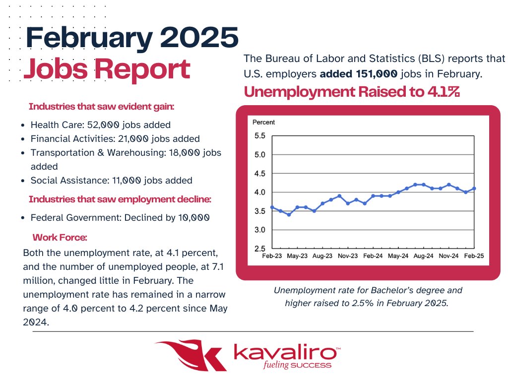 In February 2025, 151,000 positions were added, while the unemployment rate raised slightly to 4.1%. A few industries, such as Health Care and Financial Roles, saw an increase, while others, such as roles within the Federal Government saw a decline.