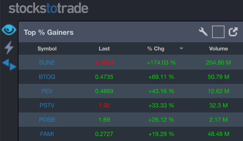 It's Friday traders! Take a look at this morning's top % gainers. 🔥📈
$SUNE $BTOG $PEV $PSTV $PDSB $FAMI
RP if you have one of these stocks on your radar today!
#stockmarket #fridayvibes #daytrader
