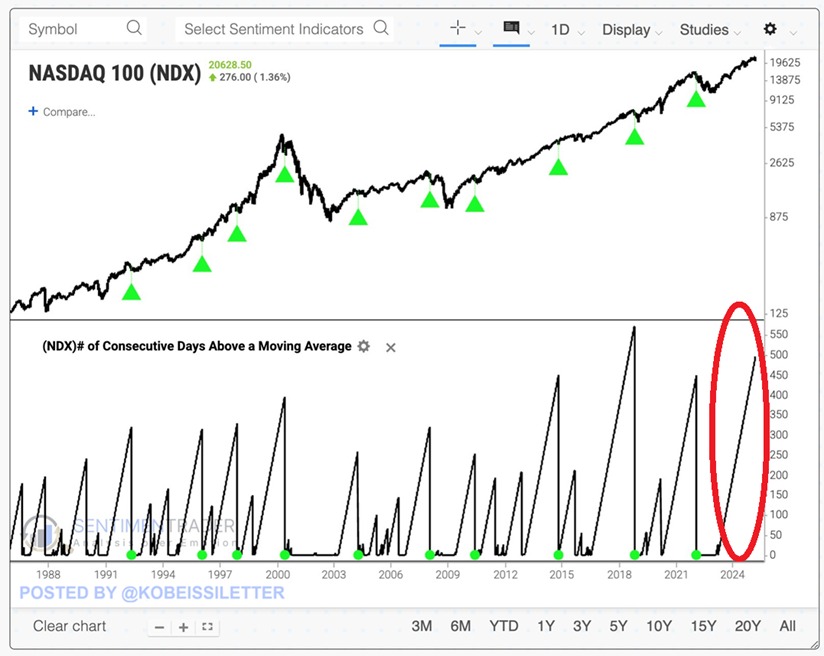 BREAKING: The Nasdaq 100 has officially ended its streak of 497 trading days above its 200-day average, the second-longest streak in history.

Yesterday, the Nasdaq 100 index closed below its 200-day moving average for the first time since March 12th, 2023.

After the previous