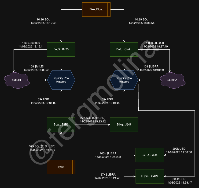 El día del lanzamiento de $LIBRA, hubo un token llamado $MILEI que fue creado por el mismo equipo minutos antes del lanzamiento del primer token

Veamos las pruebas de esta afirmación: