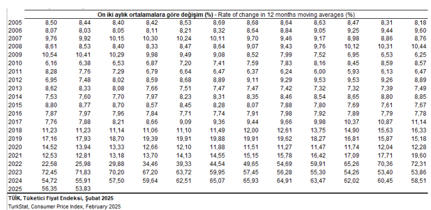 Kira Artış Oranı Hesaplama Rehberi:
Kira sözleşmesinin süresinin bittiği ayda yeni dönem için kira artış oranını belirlemek için enflasyonda 12 aylık ortalamalara göre değişim oranının o aya isabet eden oranının esas alınması gerekiyor. 
Bu oranın nereden ve nasıl bulunacağını