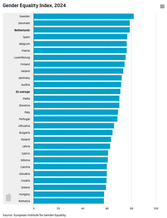 statisticscbs's tweet image. The Netherlands ranks in third place within the EU when it comes to gender equality, according to the EIGE's latest Gender Equality Index.
Read more here:
cbs.nl/en-gb/news/202…