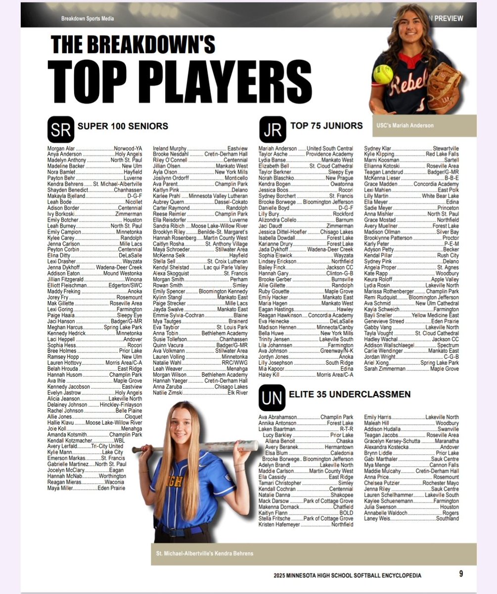 Congrats to our players named to Breakdown Media's guide to the top HS softball players in MN! Top 100 Seniors: Anya Anderson, Alicia Jeanson, Kylie Mann (Bombers 18U Ntl). Top 35 underclassmen: Kristen Hafemeyer, Brynn Liddle, Mya Menge (Sting 16U Ntl).
