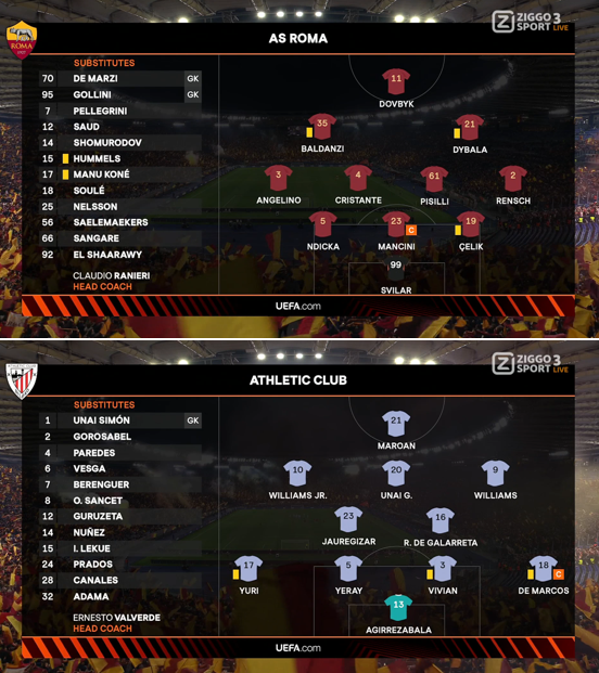 foet247europa's tweet photo. Substitute Eldor Shomurodov sealed a dramatic comeback win as Roma defeated Athletic Club 2-1. Claudio Ranieri's men went up a gear late on after Athletic Club's Yeray received a second booking in the 86th minute. #RomaAthletic #UEL #ROMATH https://t.co/87C7UTHpGg