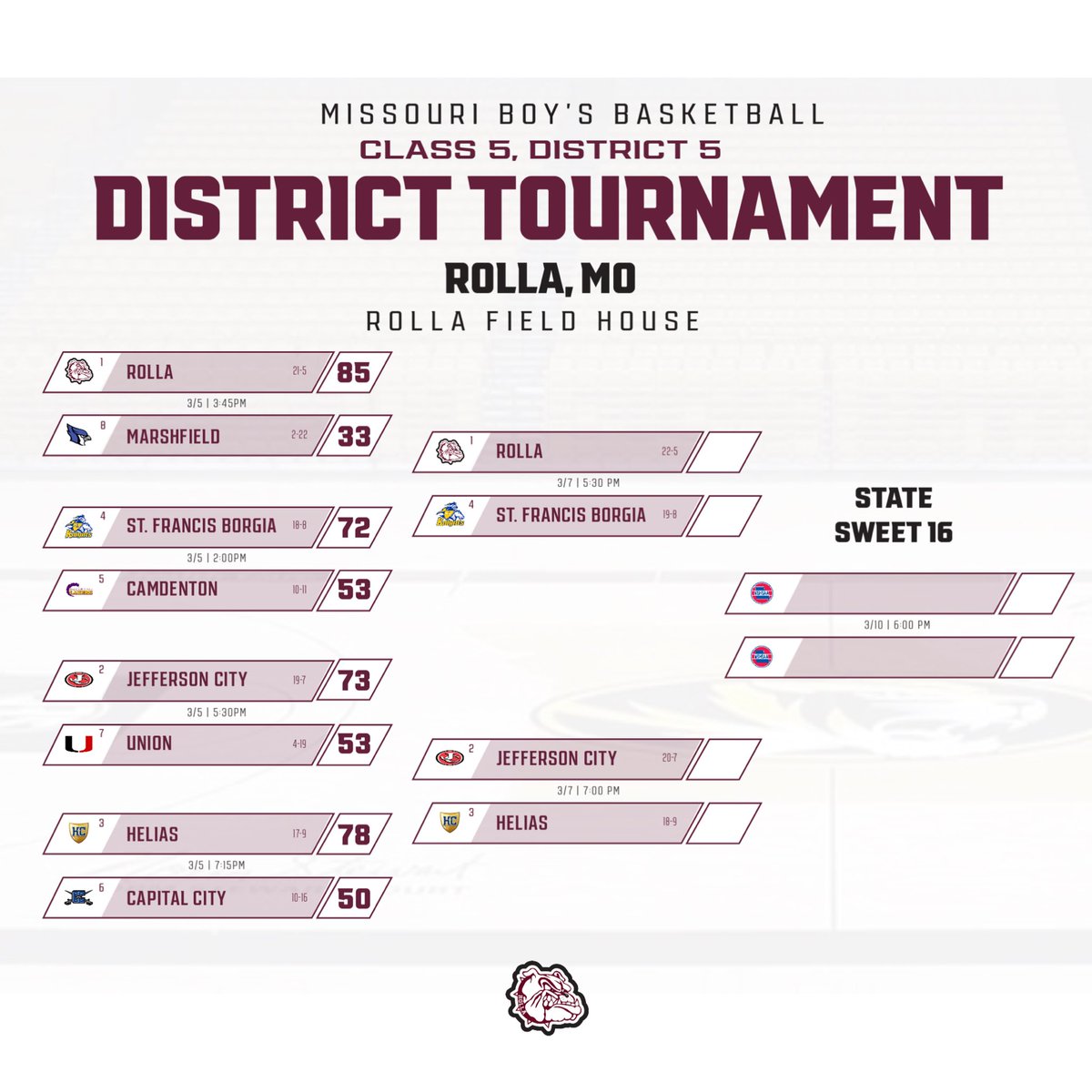 Bringitstrong's tweet image. Turn out!  Let’s get the RoMo Fieldhouse rocking!!!!

You can stream the game for a fee on MSHSAA.TV or you can show up, get loud, and have some fun!
#RollaDawgs
#BuildTheProgram
#OutStateHoopers