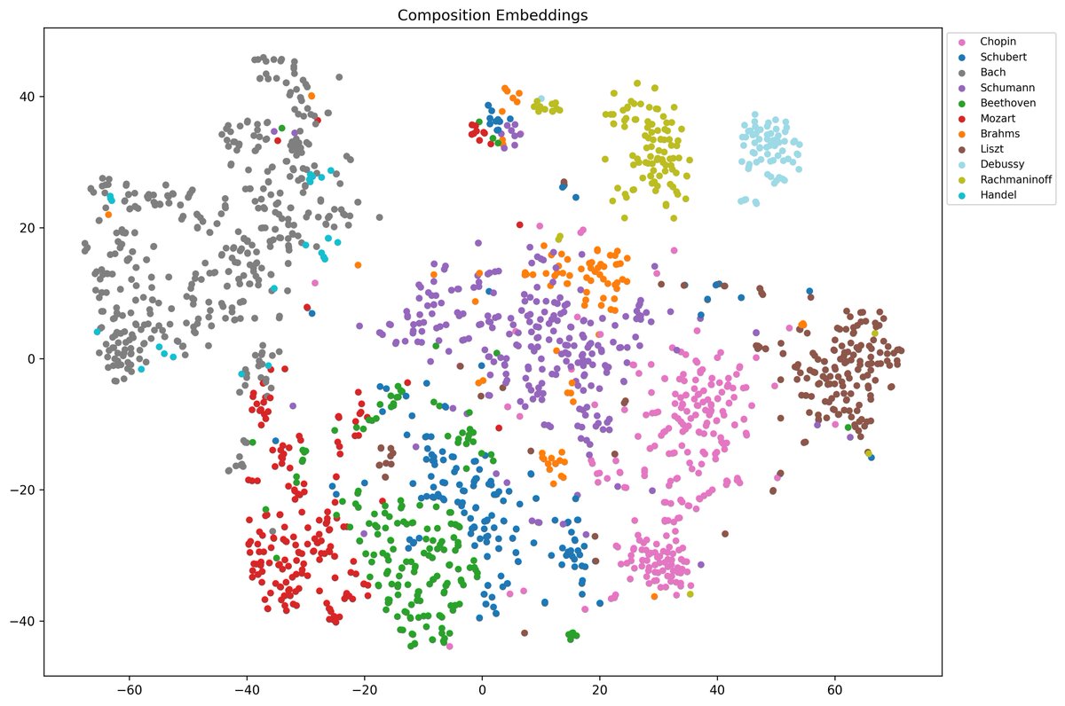 loubbrad's tweet image. Created this t-SNE plot visualizing unsupervised embeddings of compositions by different classical composers. Interesting to see how the model clusters the history of classical (piano) music without any explicit exposure to composers, text labels, or audio.
