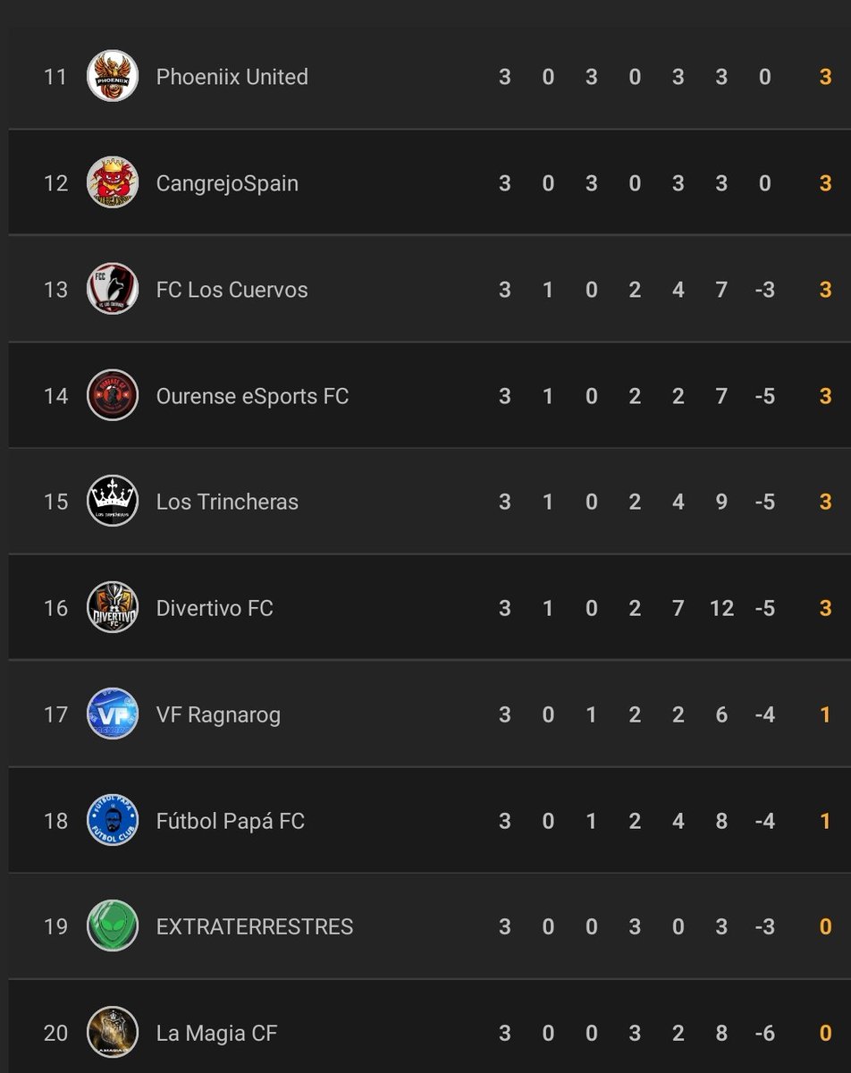 AFJ League 🎮 (@afjleague) on Twitter photo 📊 | Clasificación
📅 | Semana 1
🏆 | Tercera AFJ League
1️⃣ <a href="/FarmersCity_/">Farmers City</a>
2️⃣ <a href="/laperlaturca77/">LA PERLA TURCA</a>
3️⃣ <a href="/riqueza/">Riqueza.biz</a>
4️⃣ <a href="/Bachateros98869/">Bachateros Fc</a>
5️⃣ <a href="/FerericoPN/">FERERICO PN</a>
6️⃣ <a href="/laromanicafc/">LA ROMÁNICA F.C.</a>
7️⃣ <a href="/UDCampeador/">UD Campeador</a>
8️⃣ <a href="/M2K_FC/">M2K FC</a>
9️⃣ <a href="/Rudos_CD/">Rudos CD</a>
🔟 @pacharnosfc
#𝐒𝐨𝐦𝐨𝐬𝐀𝐅𝐉 📊 | Clasificación
📅 | Semana 1
🏆 | Tercera AFJ League
1️⃣ <a href="/FarmersCity_/">Farmers City</a>
2️⃣ <a href="/laperlaturca77/">LA PERLA TURCA</a>
3️⃣ <a href="/riqueza/">Riqueza.biz</a>
4️⃣ <a href="/Bachateros98869/">Bachateros Fc</a>
5️⃣ <a href="/FerericoPN/">FERERICO PN</a>
6️⃣ <a href="/laromanicafc/">LA ROMÁNICA F.C.</a>
7️⃣ <a href="/UDCampeador/">UD Campeador</a>
8️⃣ <a href="/M2K_FC/">M2K FC</a>
9️⃣ <a href="/Rudos_CD/">Rudos CD</a>
🔟 @pacharnosfc
#𝐒𝐨𝐦𝐨𝐬𝐀𝐅𝐉