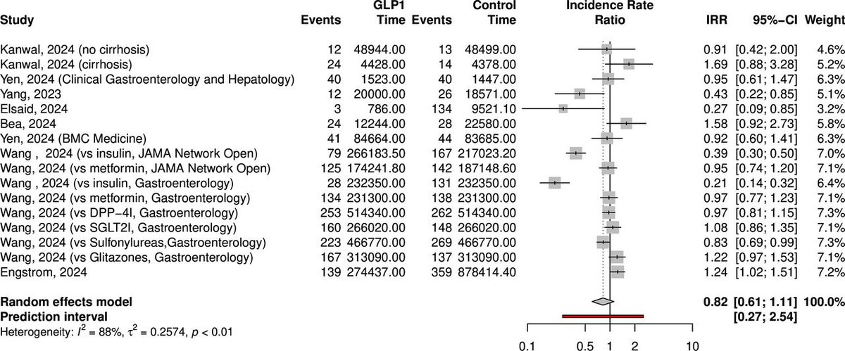 Gut Journal (@gut_bmj) on Twitter photo Read the #GUTOnline paper by <a href="/CiroCelsa/">Ciro Celsa</a> et al on
"Glucagon-like peptide-1 receptor agonist use is associated with a lower risk of major adverse liver-related outcomes: a meta-analysis of observational cohort studies" via
bit.ly/3F5lcC6
In a meta-analysis of 11 cohort Read the #GUTOnline paper by <a href="/CiroCelsa/">Ciro Celsa</a> et al on
"Glucagon-like peptide-1 receptor agonist use is associated with a lower risk of major adverse liver-related outcomes: a meta-analysis of observational cohort studies" via
bit.ly/3F5lcC6
In a meta-analysis of 11 cohort