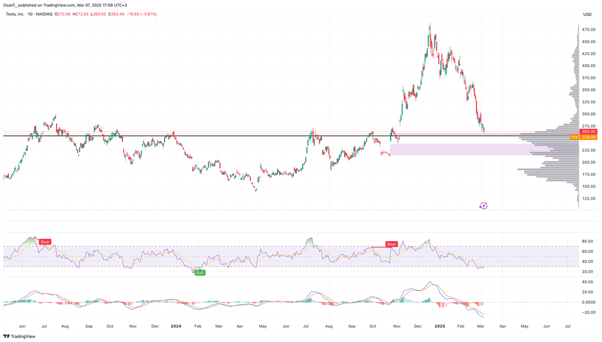 Tesla 'da aşağıda 2 tane gap kaldı (mor). Özellikle üstteki ilk gap tabanı 254,4$ aynı zamanda POC seviyesi.Normal şartlarda bu seviye teknik olarak güçlü savunma hattı olması lazım. Kötü haber ve belirsizlik devam ederse aşağıdaki boşluğu da almak için inmeye devam edebilir.