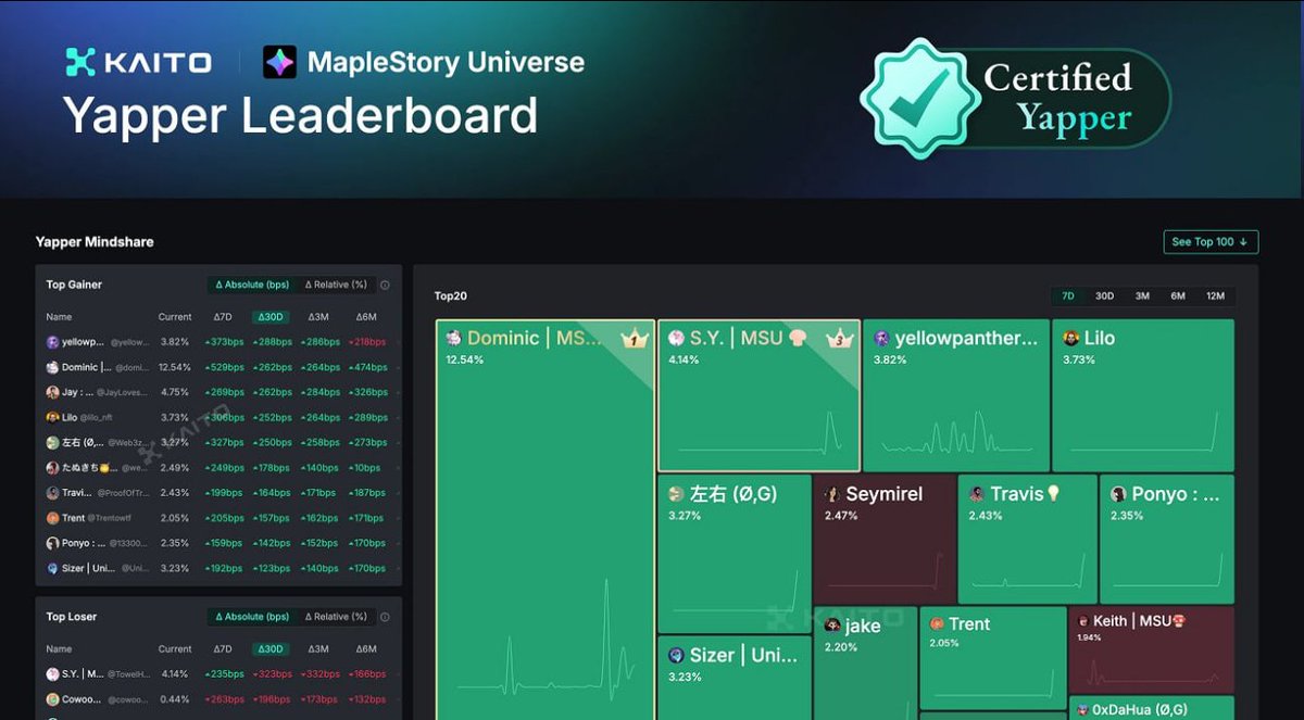 HypoDrop (@hypodrop) on Twitter photo Welcome <a href="/MaplestoryU/">MapleStory Universe</a> To Kaito Leaderboard, Good Days ahead !
More info regarding them and how to intract will be published soon :) Welcome <a href="/MaplestoryU/">MapleStory Universe</a> To Kaito Leaderboard, Good Days ahead !
More info regarding them and how to intract will be published soon :)