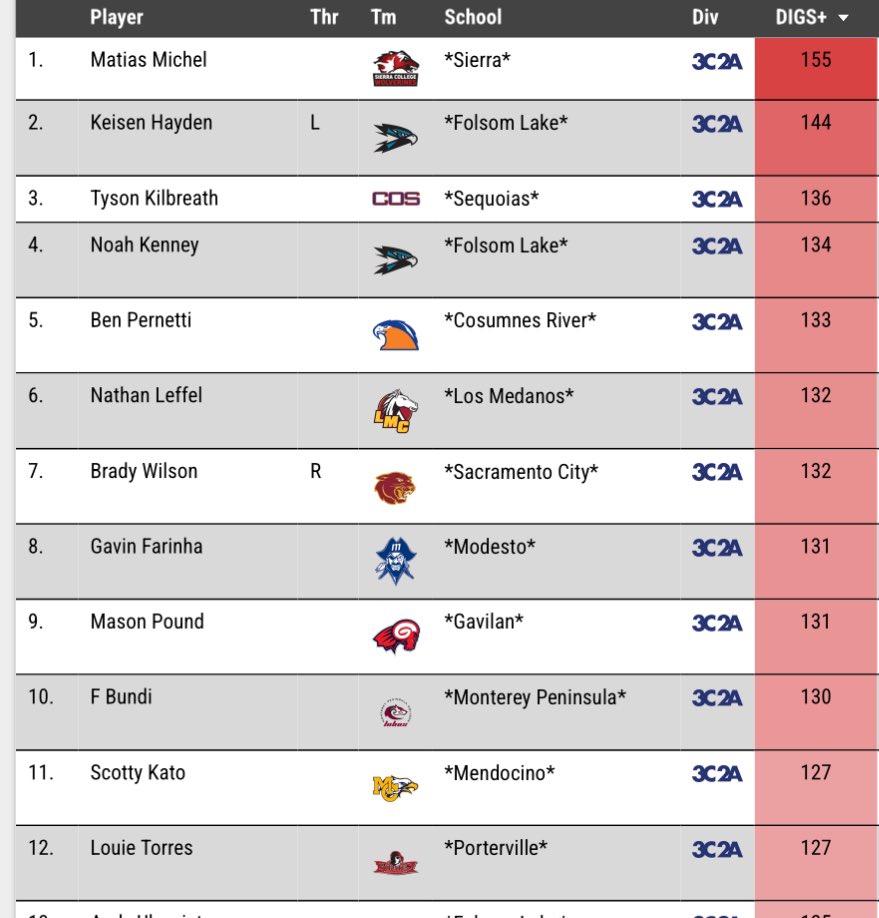 Current NorCal JUCO leaders. Several recognizable names from last year’s high school leaderboard.