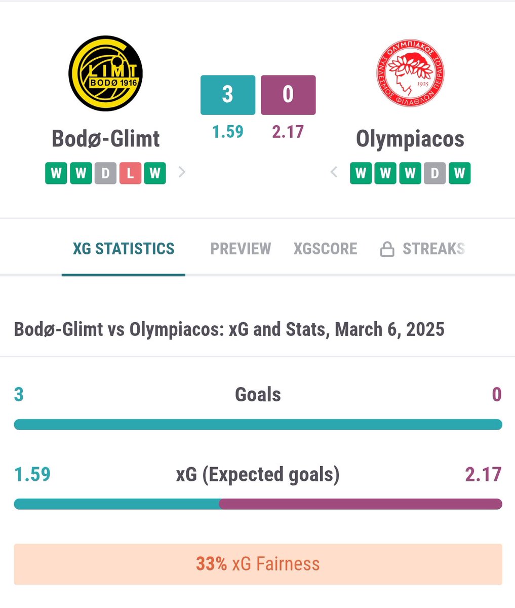 fb_debugger's tweet image. 🔴 Το κρύο και το πλαστικό χόρτο έπαιξαν ρόλο 
🔴 Νίκη στο δεύτερο παιχνίδι, και αν έρθει και η πρόκριση, καλώς 
🔴 Στο ποδόσφαιρο χρειάζεται και τύχη και εχθές τύχη ο #OlympiacosFC δεν είχε 

ΥΓ Τα xGoals δε παίζουν μπάλα αλλά μας δείχνουν τι έκαναν αυτοί που παίζουν μπάλα...