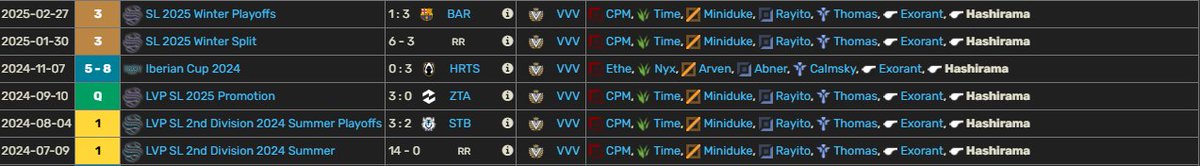 🔴LFT🔴
After a great  split in LVP , I was allowed to explore my options.
✅1st place in LVP2 with a historic undefeated record 
✅promotion to LVP1 
✅3rd place in LVP1 regular season🥉
will be considering all ERL1/ERL2 offers
Likes &amp; Retweets are greatly appreciated