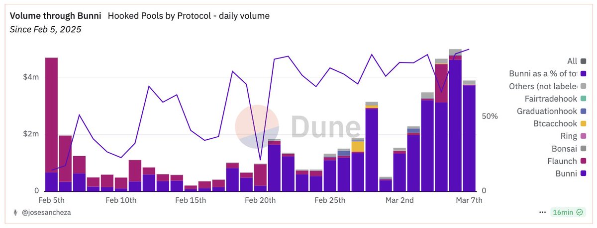 tumilett's tweet image. Uniswap recently approved a proposal allocating $24M in $UNI tokens to a 6-month incentive program aimed at accelerating adoption of Uniswap v4 Hooks. Gauntlet, tasked with managing this program, has outlined clear selection criteria emphasizing:
- "Hooked" pools that leverage…