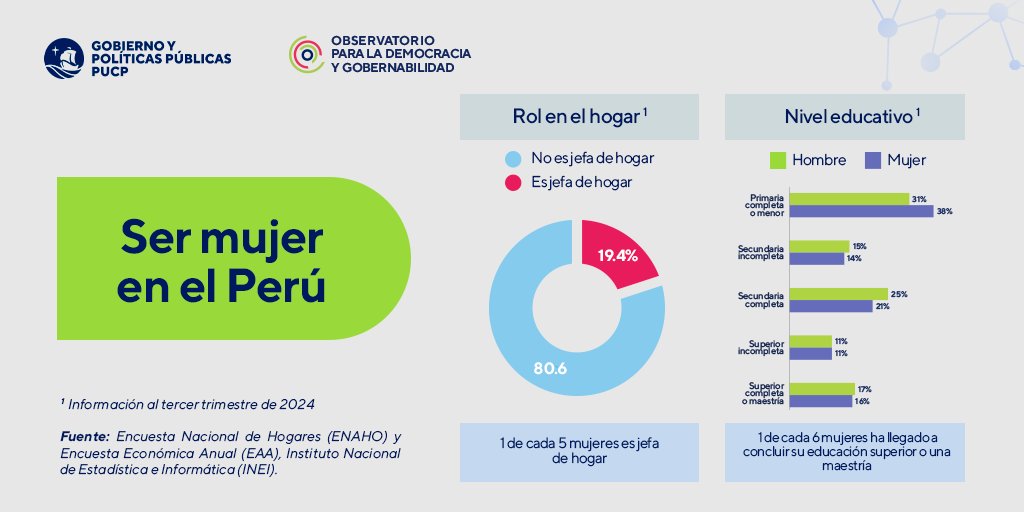 egobiernopucp's tweet photo. Con motivo de la conmemoración del Día Internacional de la Mujer, el Área de Investigación presenta cifras sobre las mujeres en el Perú.
Para el 2024, 1 de cada 5 mujeres es jefa de hogar. Además, 1 de cada 6 mujeres ha llegado a concluir su educación superior. https://t.co/JS12XPWxod
