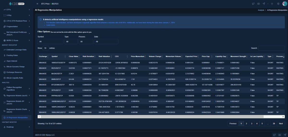 Data-driven insights for smarter trades! 📊 <a href="/CDDStamp/">CDD Stamp</a>’s AI algorithms hit 70% accuracy last week, proving once again that on-chain intelligence is the future of trading. Powered by CDD token!🔥

#Bitcoin #BTC #Crypto #AI #CDDStamp #CDD #OnChain